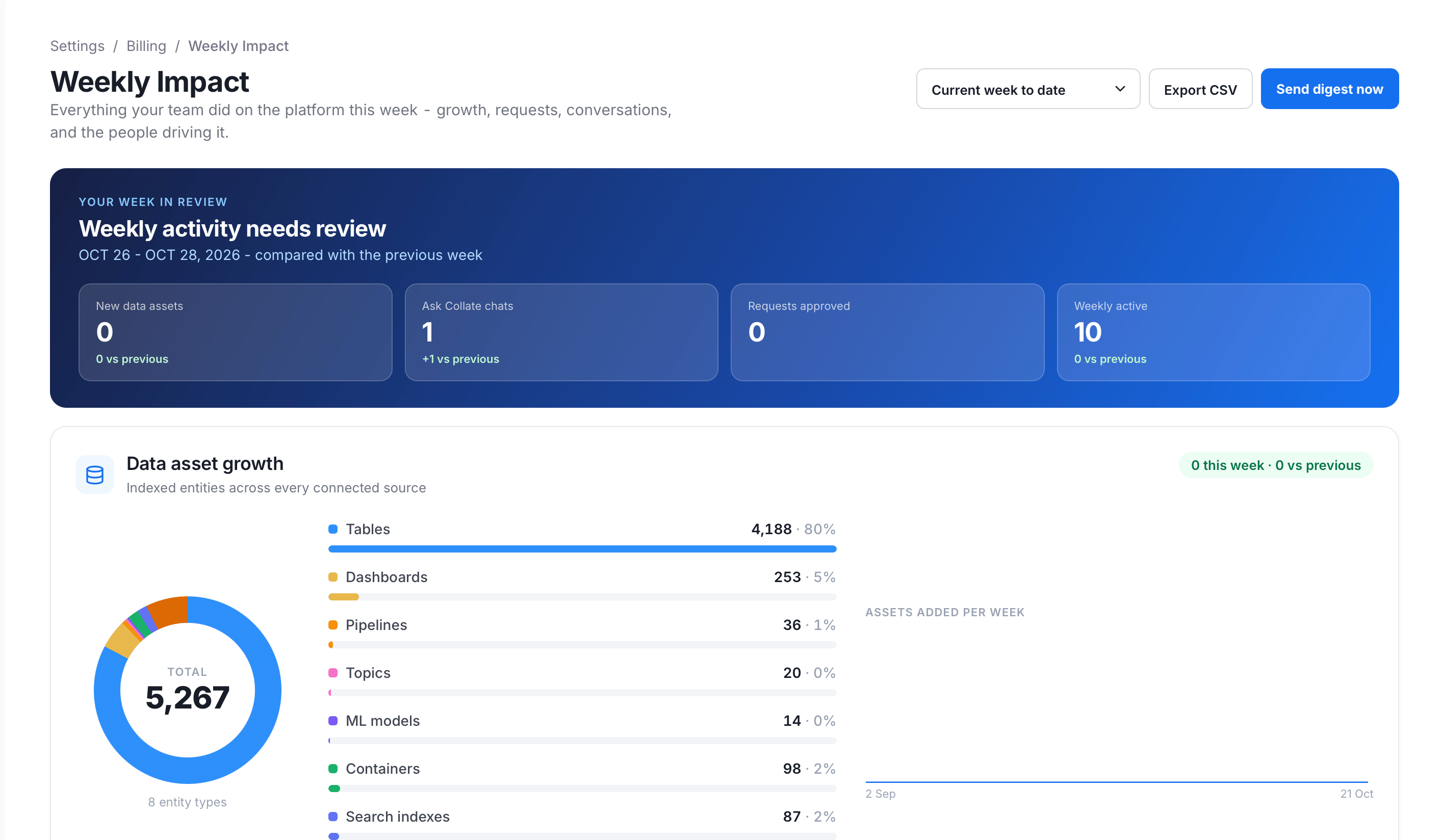 Weekly Impact page showing the week in review cards and data asset growth