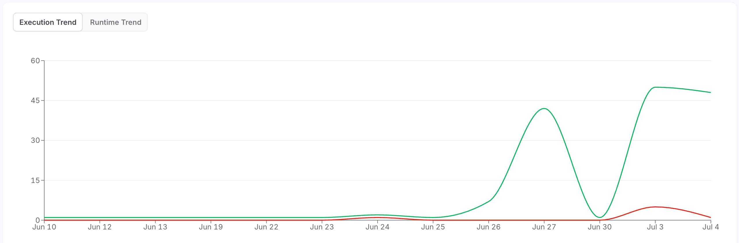 Execution Trend Chart