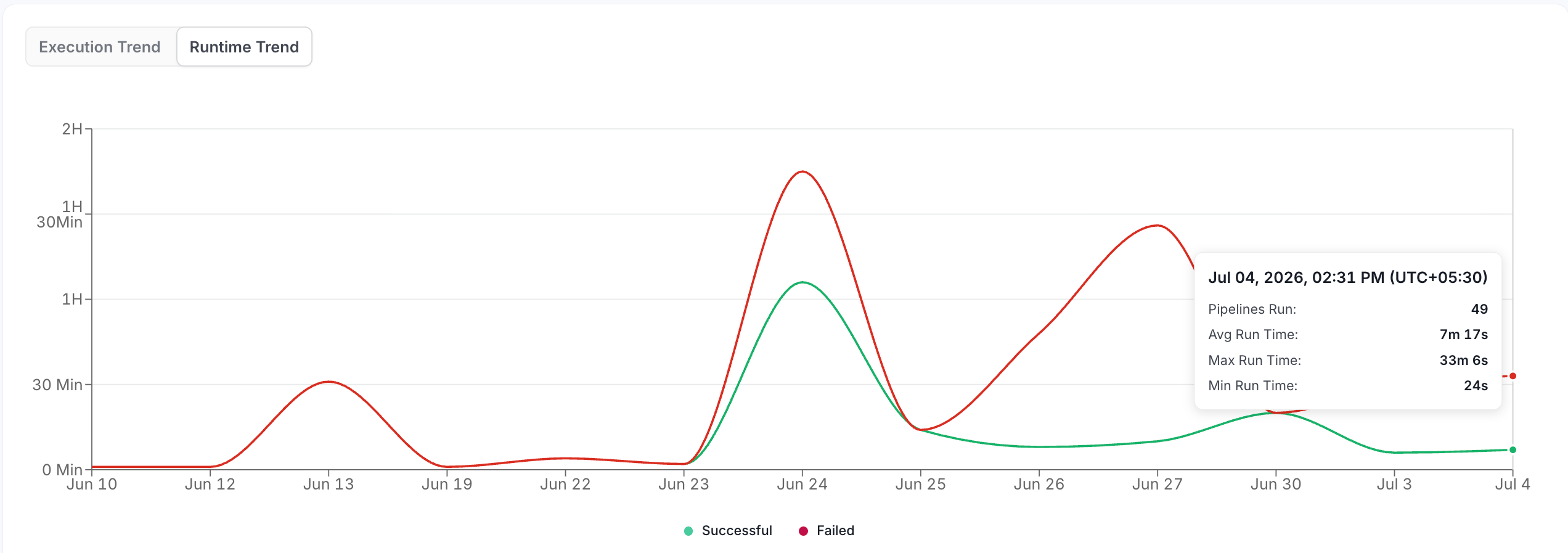 Runtime Trend Chart