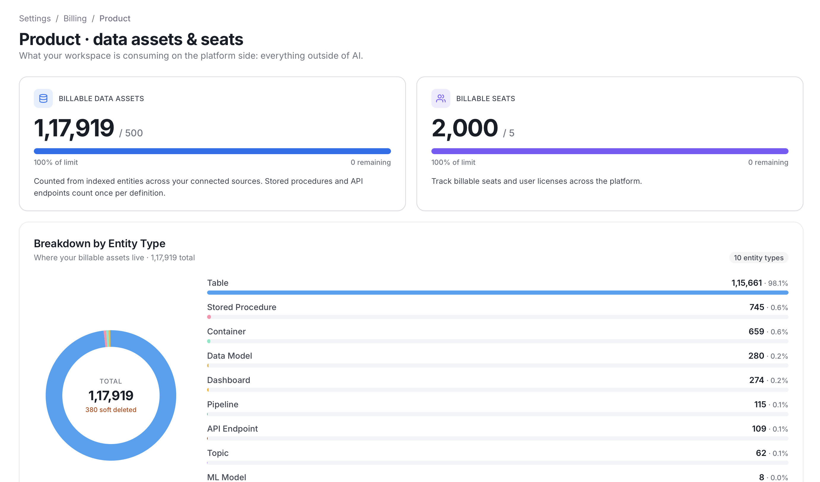 Billing Product page: data assets and seats