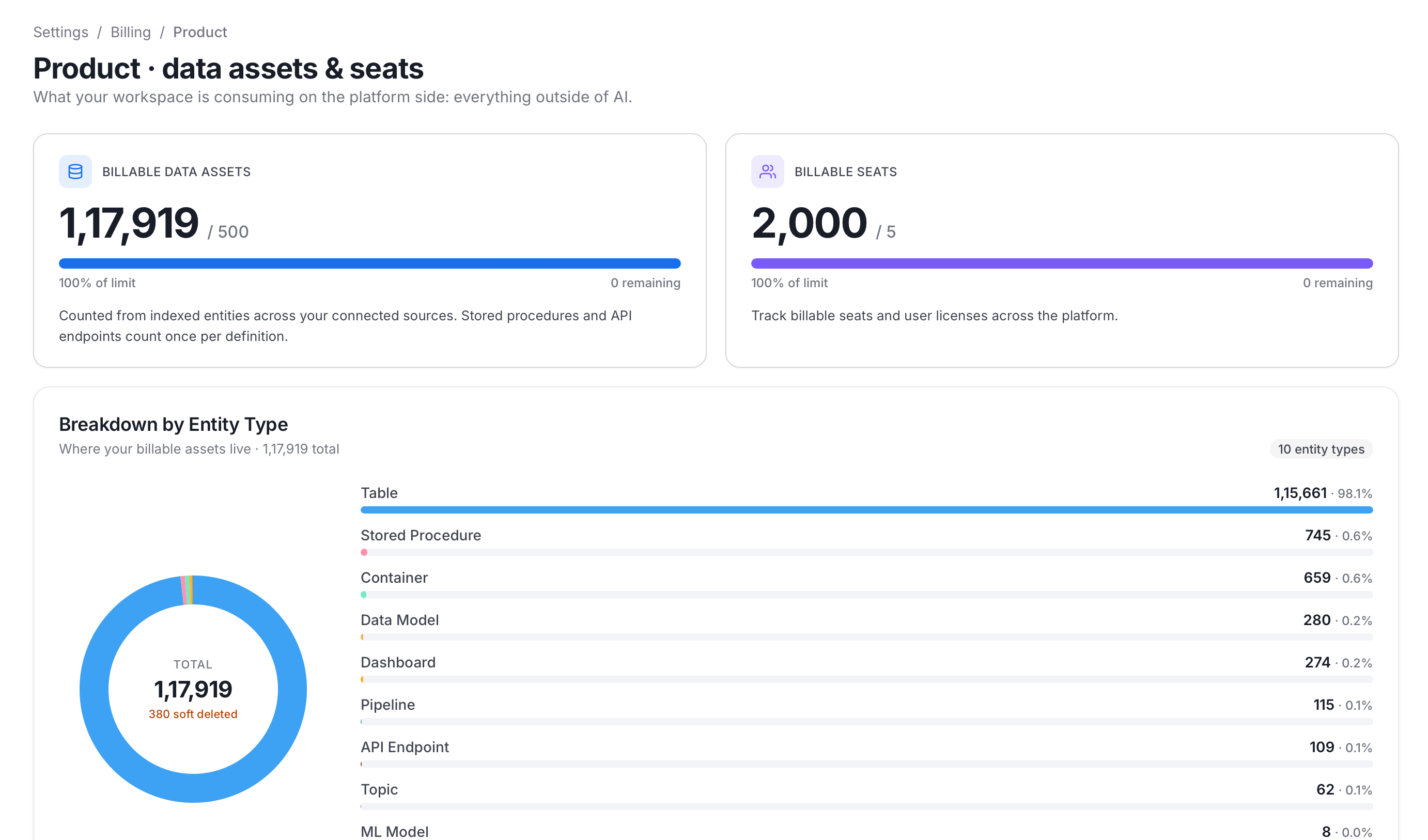 Billing Product page: data assets and seats