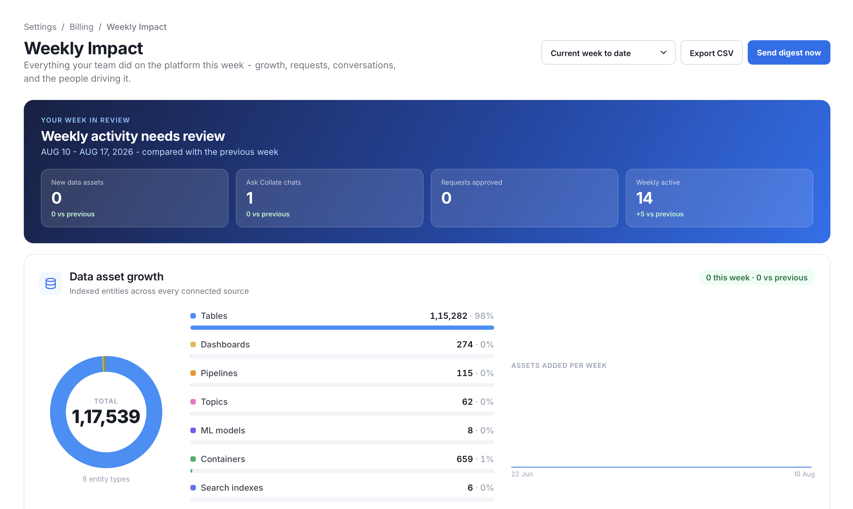 View weekly impact button on the Billing Overview page