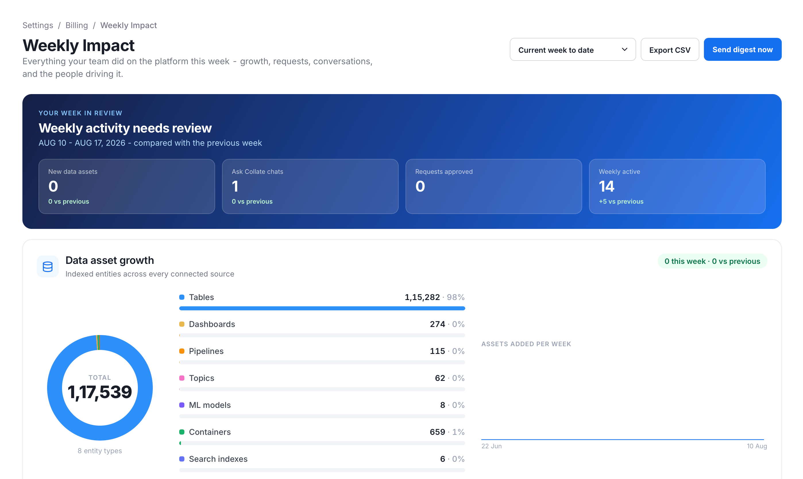 View weekly impact button on the Billing Overview page