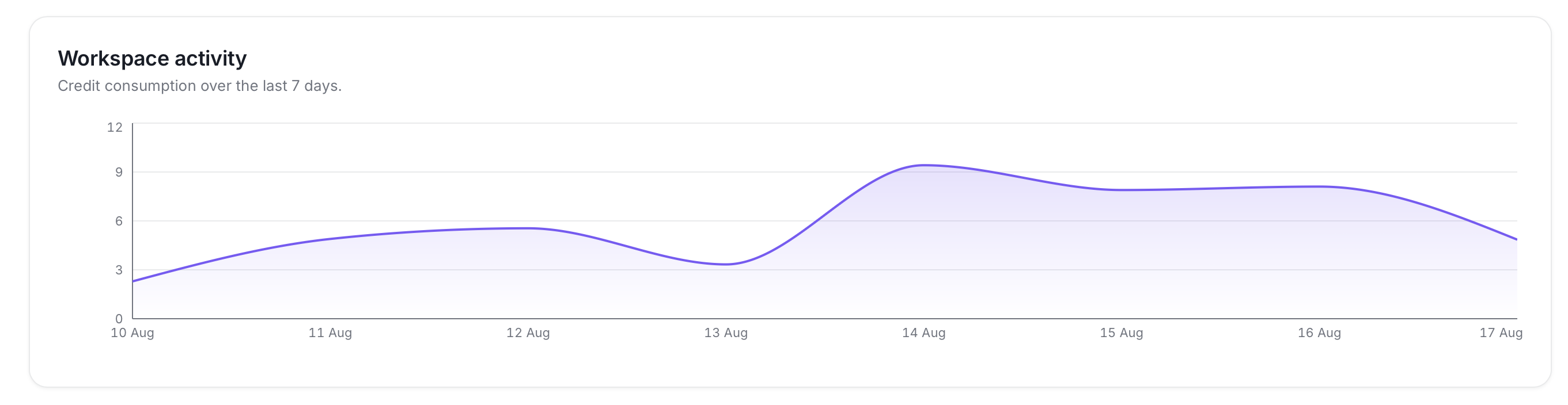 Billing Workspace Activity chart