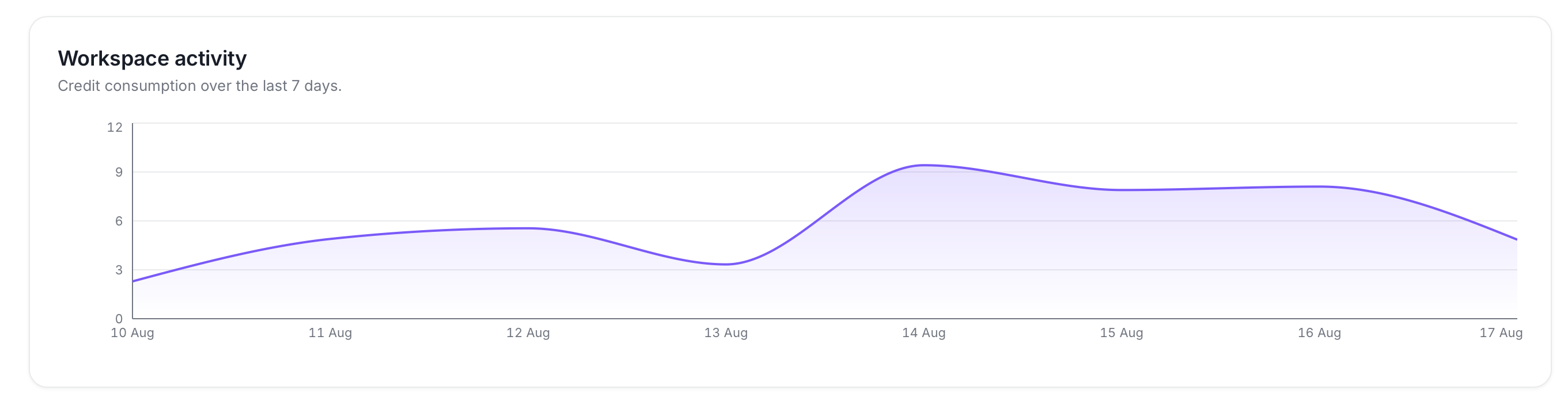 Billing Workspace Activity chart