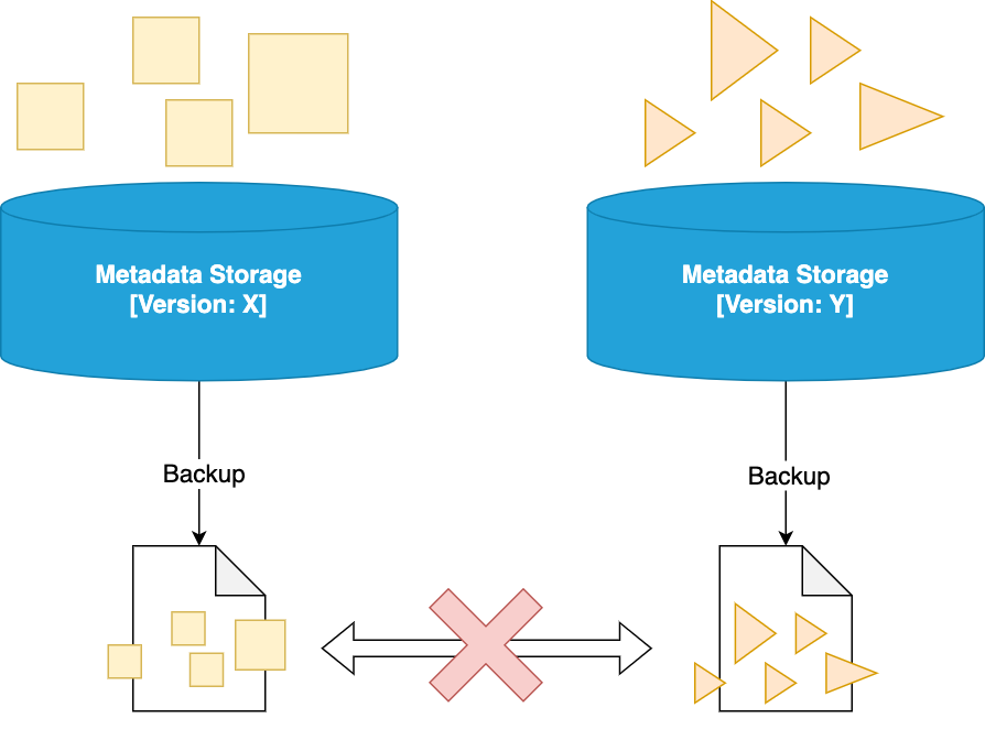 How do the Upgrade & Backup work? - Collate Documentation