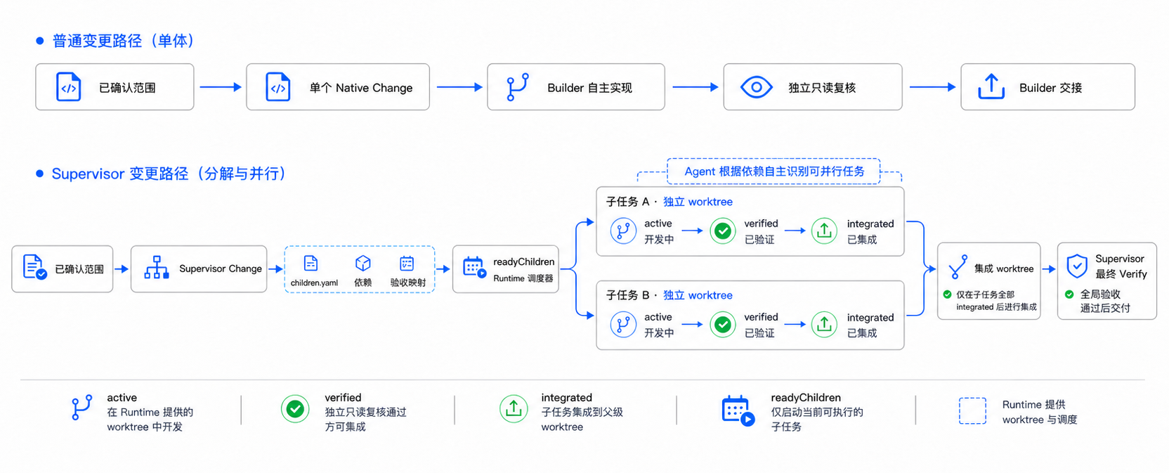Comet Native Build 在普通 Change 中自主实现，或通过 Supervisor Change 将满足依赖的子任务放入独立 worktree 并行完成后统一集成