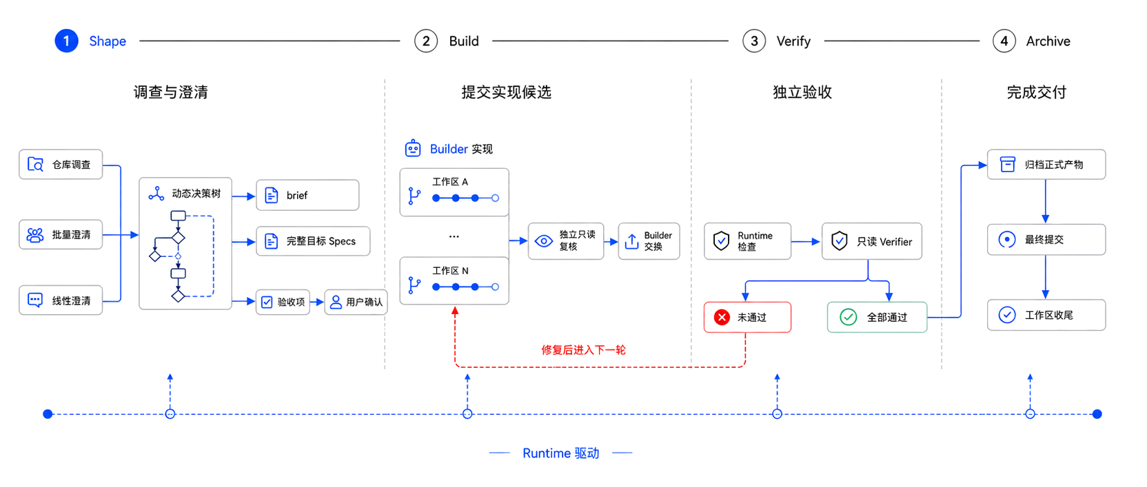 loop流程图