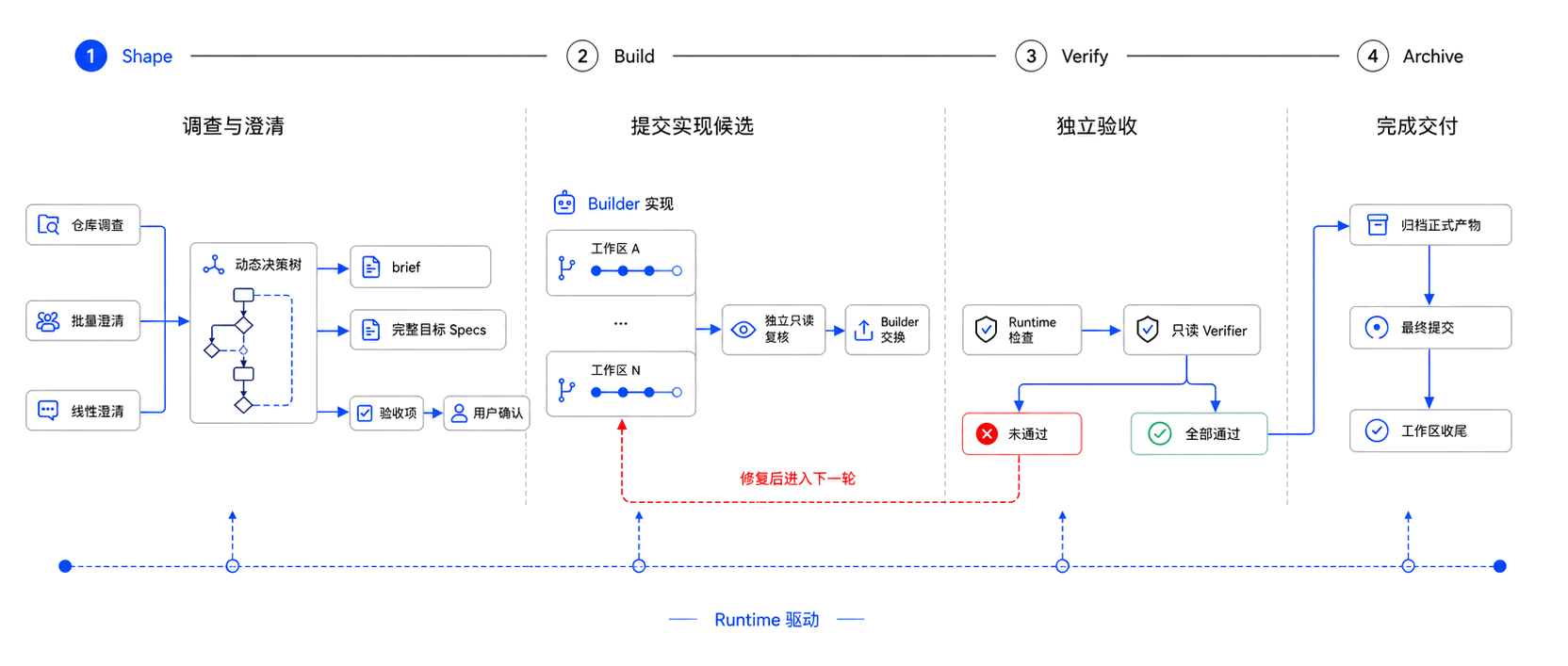 loop流程图