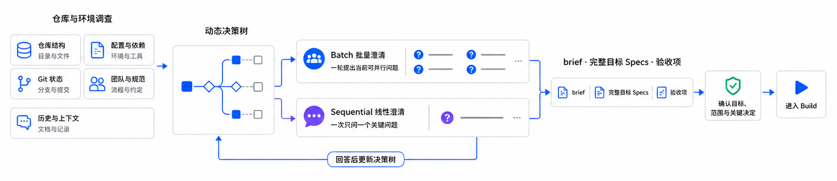 Comet Native Shape 先调查仓库并维护动态决策树，再通过 Batch 批量澄清或 Sequential 线性澄清确认最终目标、范围和关键决定