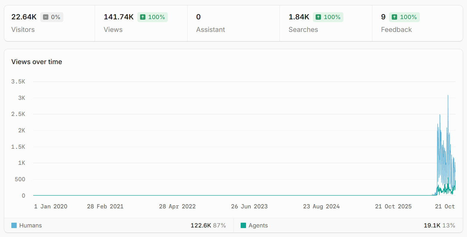 Website analytics dashboard screenshot: 22.63K unique visitors, 141.72K page views