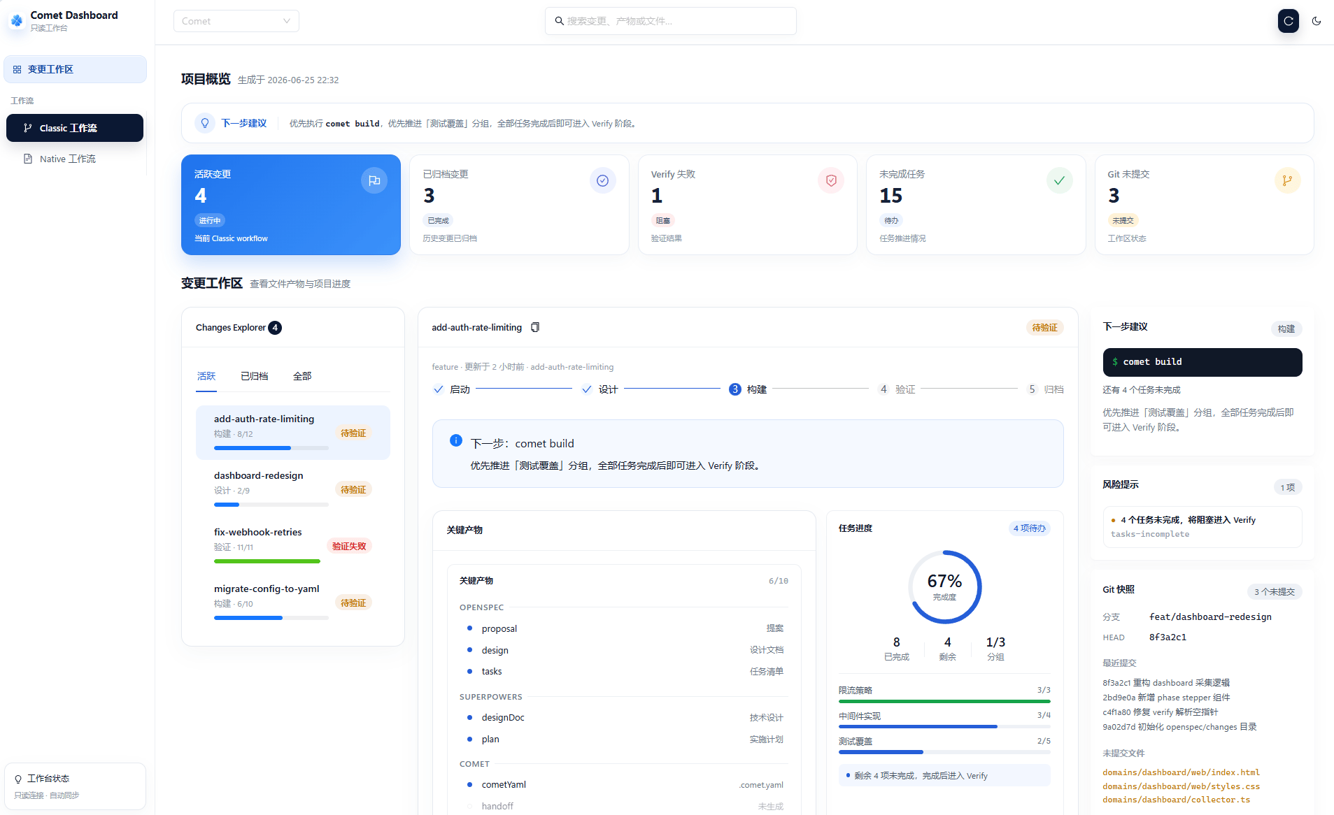 Comet Dashboard:项目概览的活跃变更、Verify 失败与未完成任务指标,以及变更工作区的生命周期阶段和任务进度