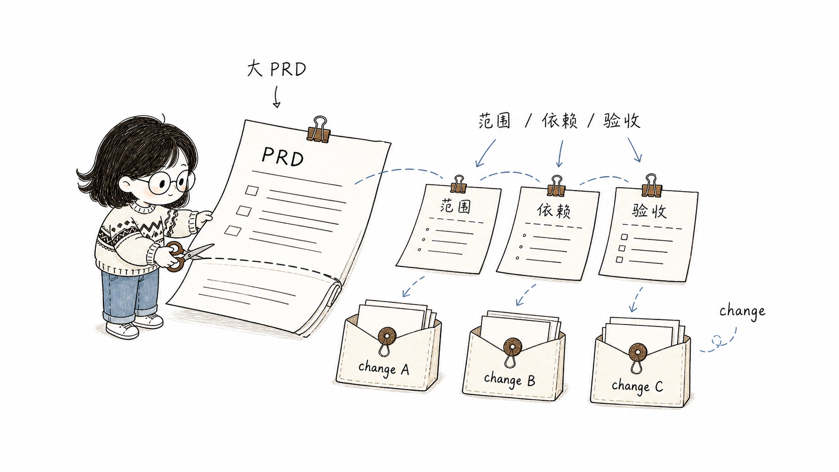 小鱼把一份大型 PRD 拆成多个带范围、依赖和验收说明的 change 卡片