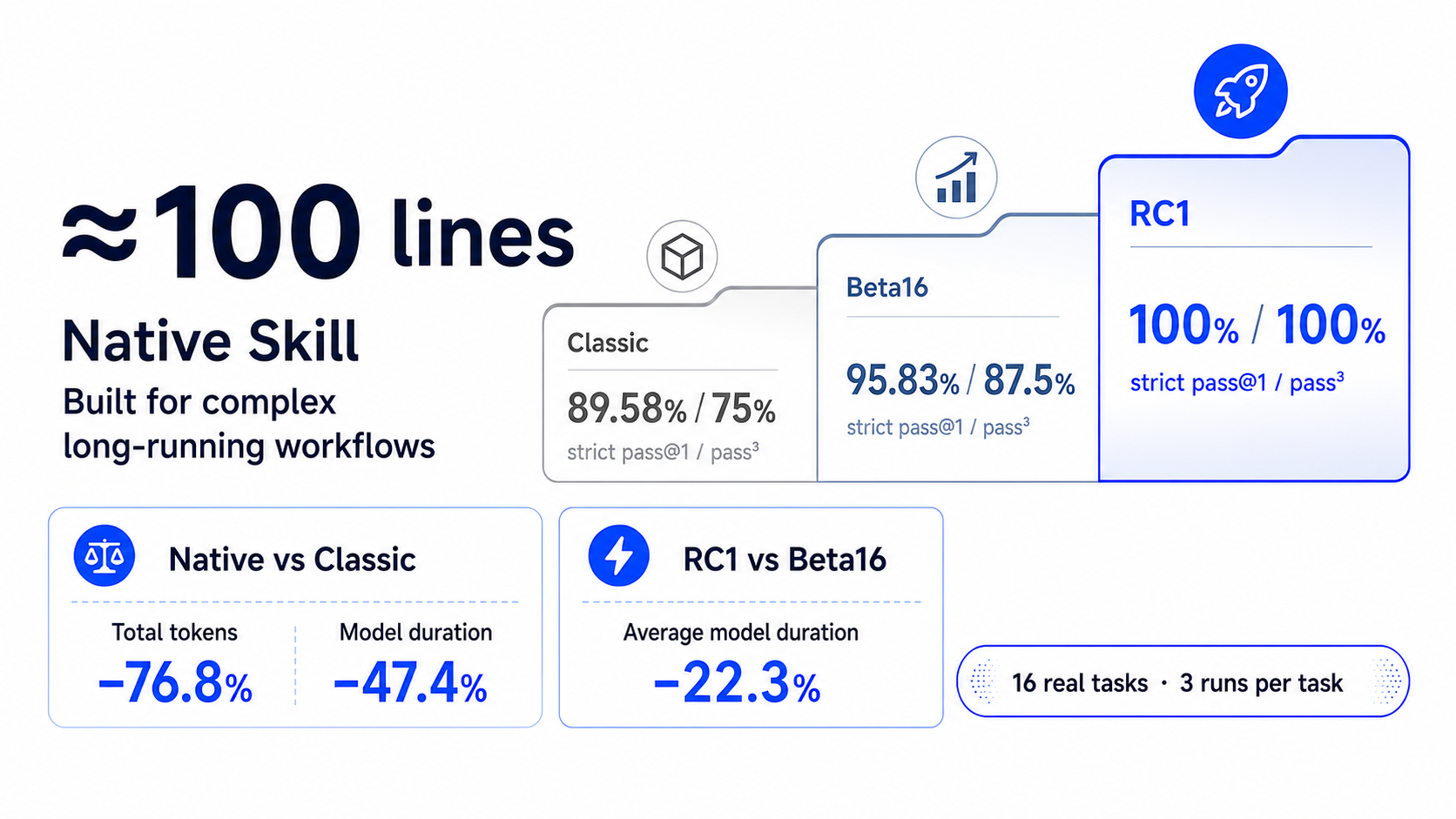 An approximately 100-line Native Skill supports complex long-running workflows. Across 16 real tasks with three runs per task, Native reduces total tokens and model duration compared with Classic, while RC1 improves repeat-run stability over Beta16.