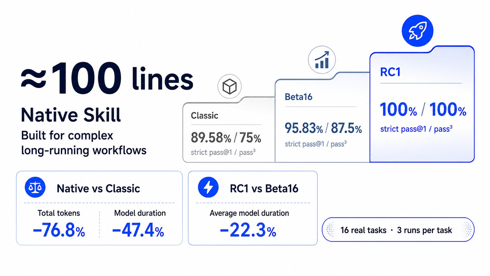 An approximately 100-line Native Skill supports complex long-running workflows. Across 16 real tasks with three runs per task, Native reduces total tokens and model duration compared with Classic, while RC1 improves repeat-run stability over Beta16.