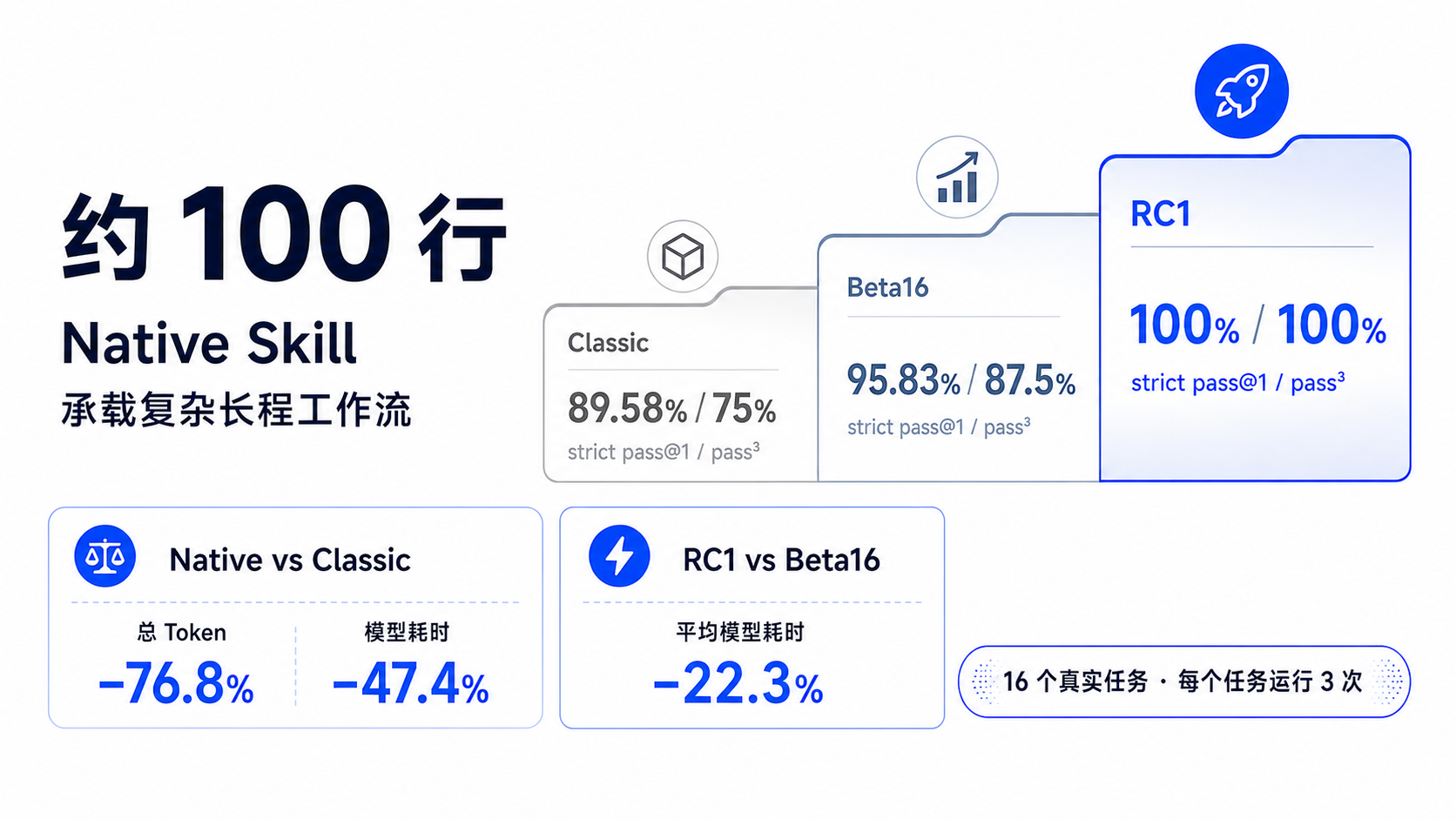 约 100 行的 Native Skill 承载复杂长程工作流；在 16 个真实任务、每个任务运行 3 次的评估中，对比 Classic 显著减少 Token 和模型耗时，RC1 进一步提高重复运行稳定性