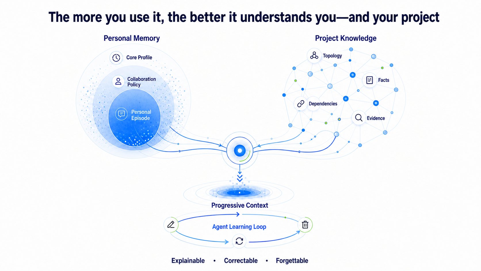 Personal Memory stores your profile, collaboration policies, and personal episodes. Project Knowledge stores project topology, facts, dependencies, and evidence. Together they form progressive context that Agent Learning Loop keeps adjusting.