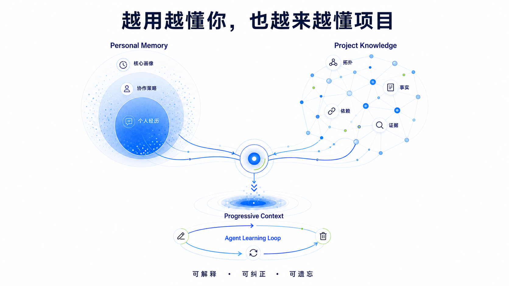 个人记忆保存个人画像、协作策略和个人经历，项目知识保存项目拓扑、事实、依赖和证据，两者共同形成渐进式上下文，并通过 Agent Learning Loop 调整记录