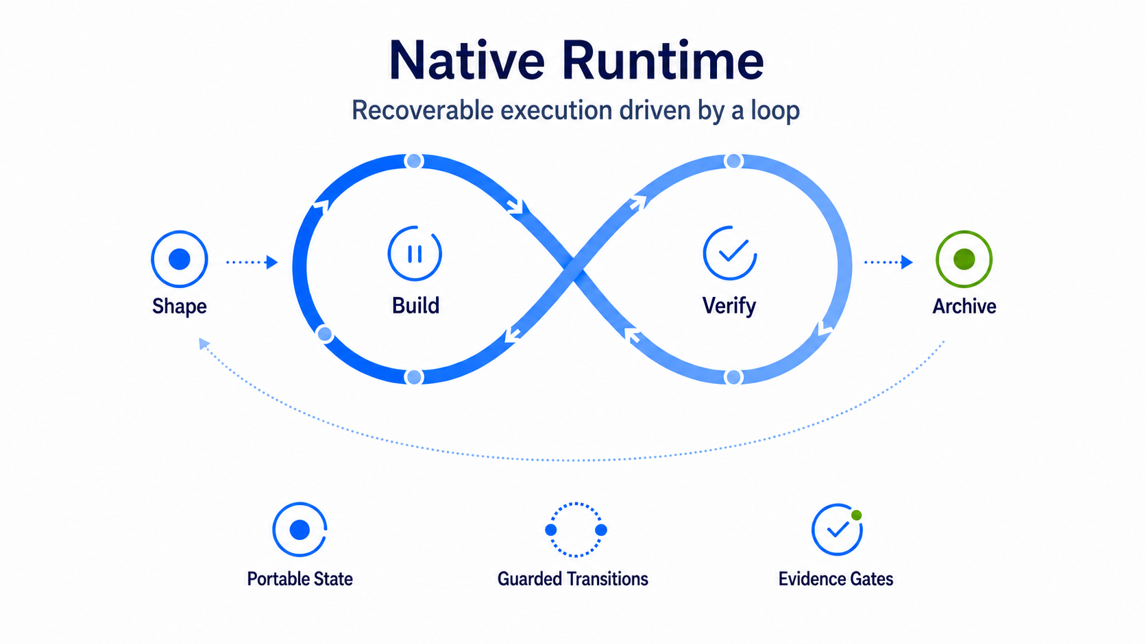 The Native Runtime connects Shape, Build, Verify, and Archive in a recoverable execution loop, supported by portable state, guarded transitions, and evidence gates.