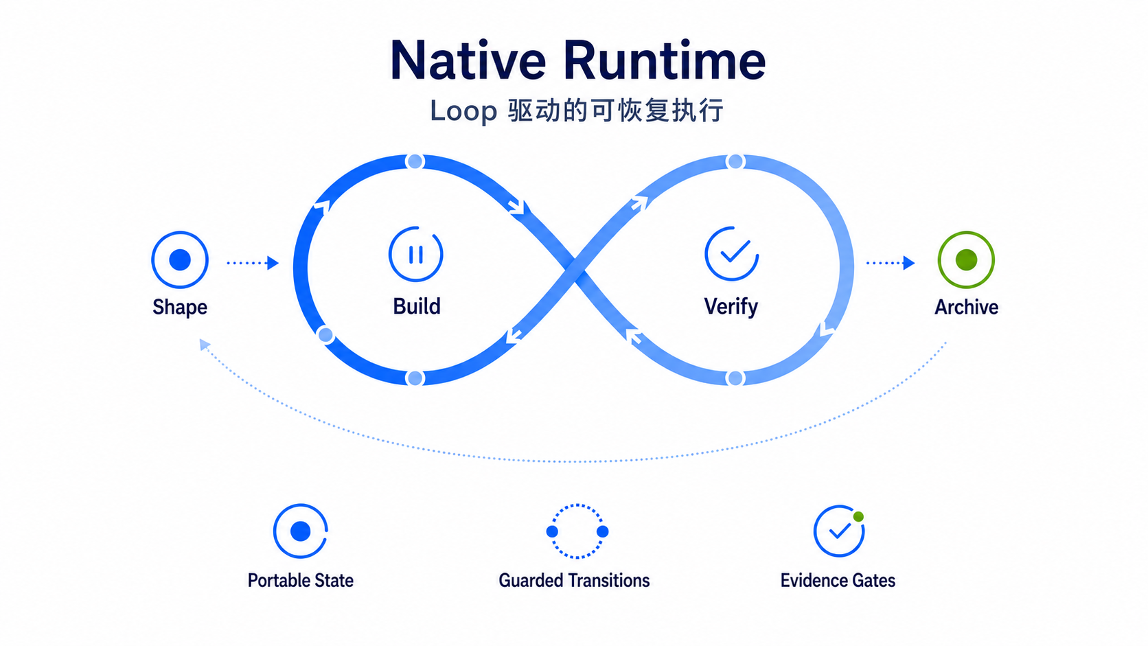 Native Runtime 以 Shape、Build、Verify、Archive 组成可恢复执行循环，并通过 Portable State、Guarded Transitions 和 Evidence Gates 保持状态可恢复、转换受控、完成结论有证据
