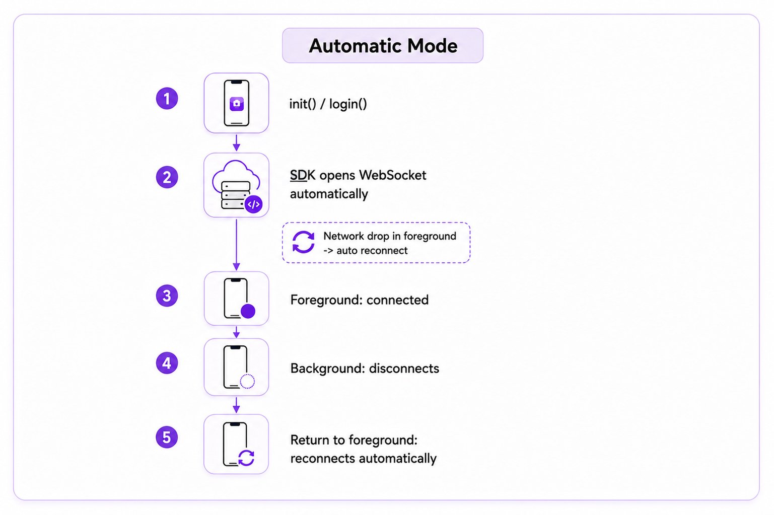 CometChat automatic WebSocket handling flow showing login, automatic connection, background disconnect, and auto reconnect on return to foreground
