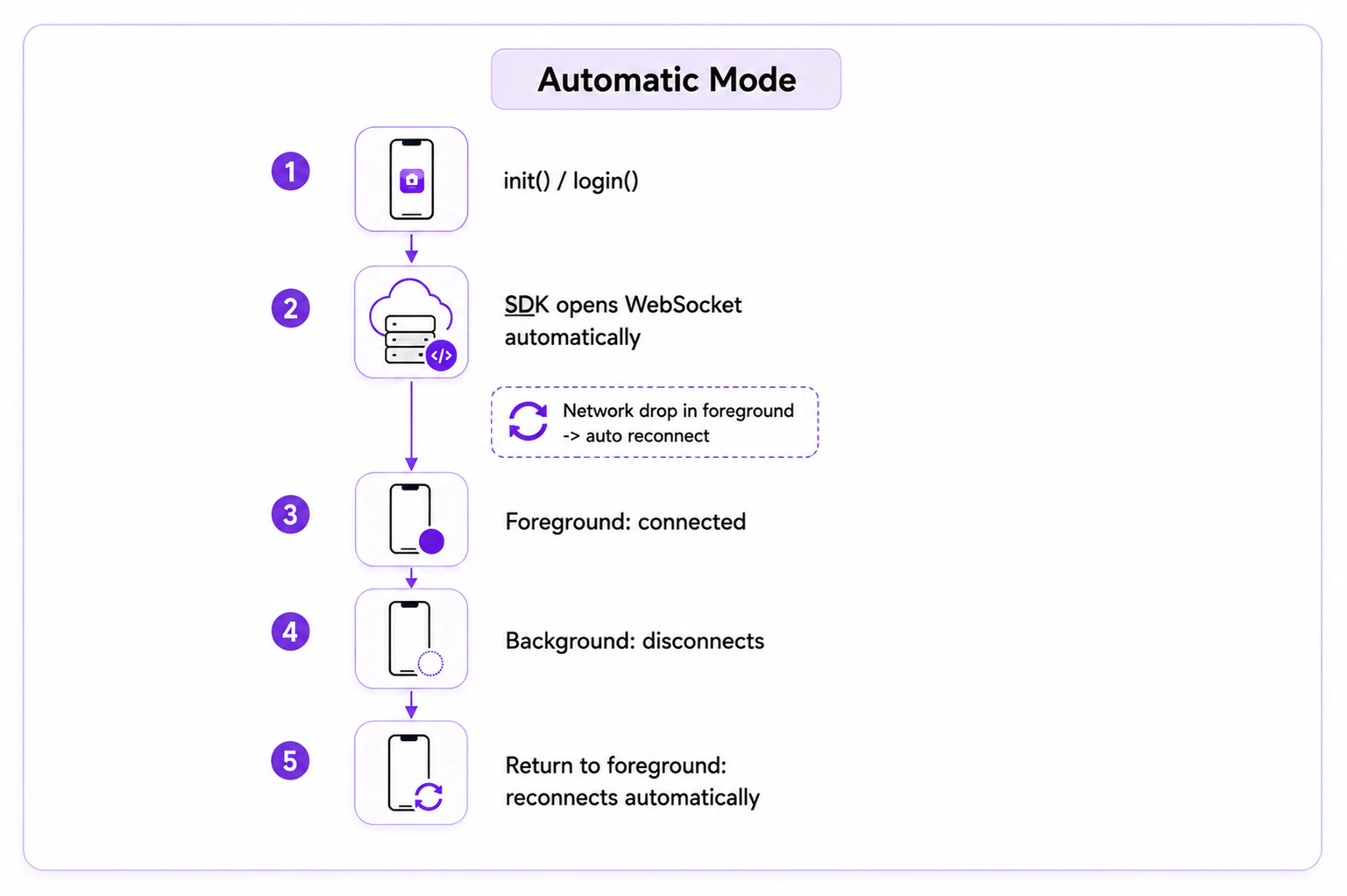 CometChat automatic WebSocket handling flow showing login, automatic connection, background disconnect, and auto reconnect on return to foreground