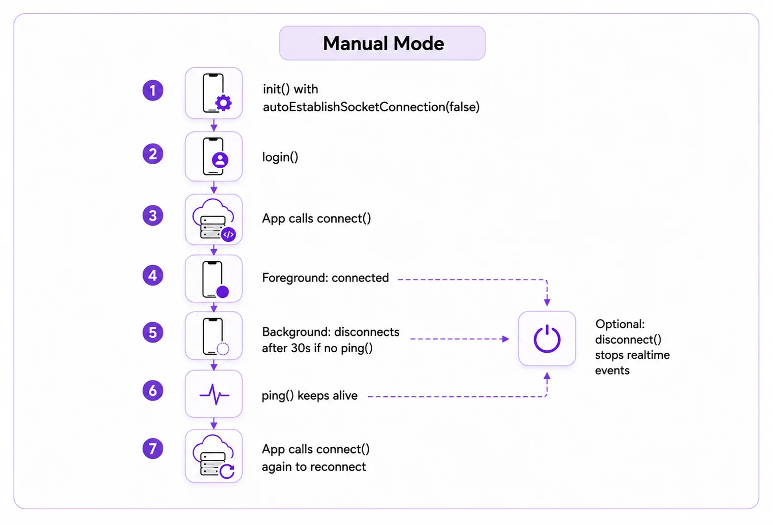 CometChat manual WebSocket handling flow showing manual connect, 30-second background timeout, ping keep alive, optional disconnect, and reconnect flow