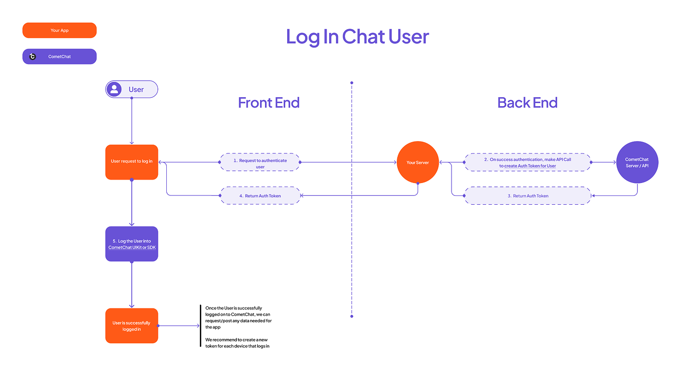 CometChat - Logging On a User