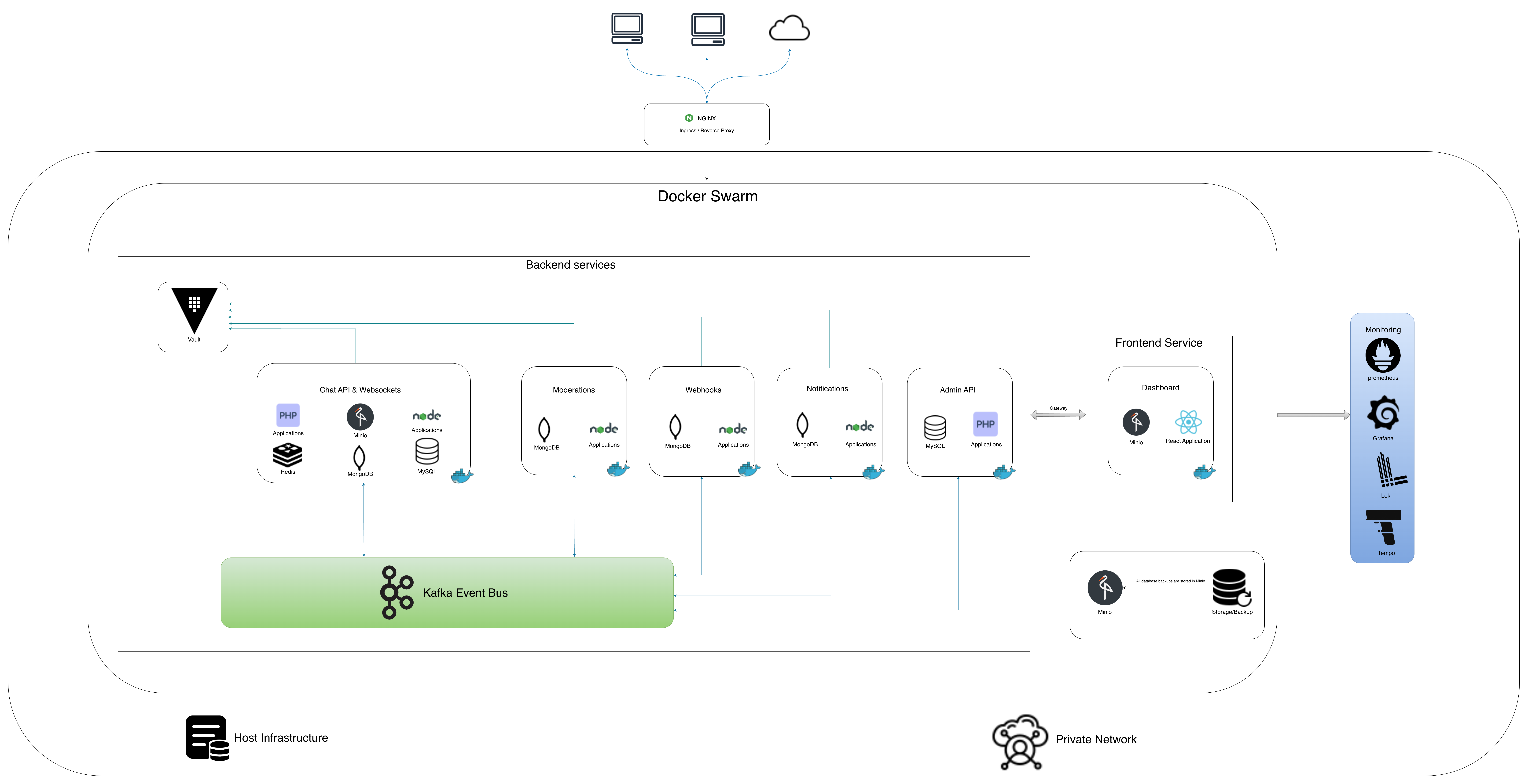 CometChat On-premise Architecture