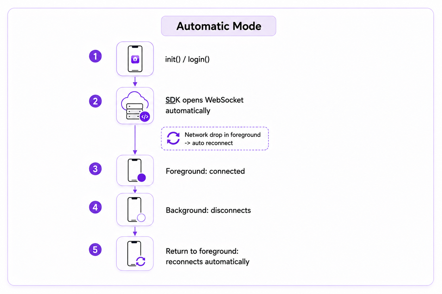 CometChat automatic WebSocket handling flow showing login, automatic connection, background disconnect, and auto reconnect on return to foreground