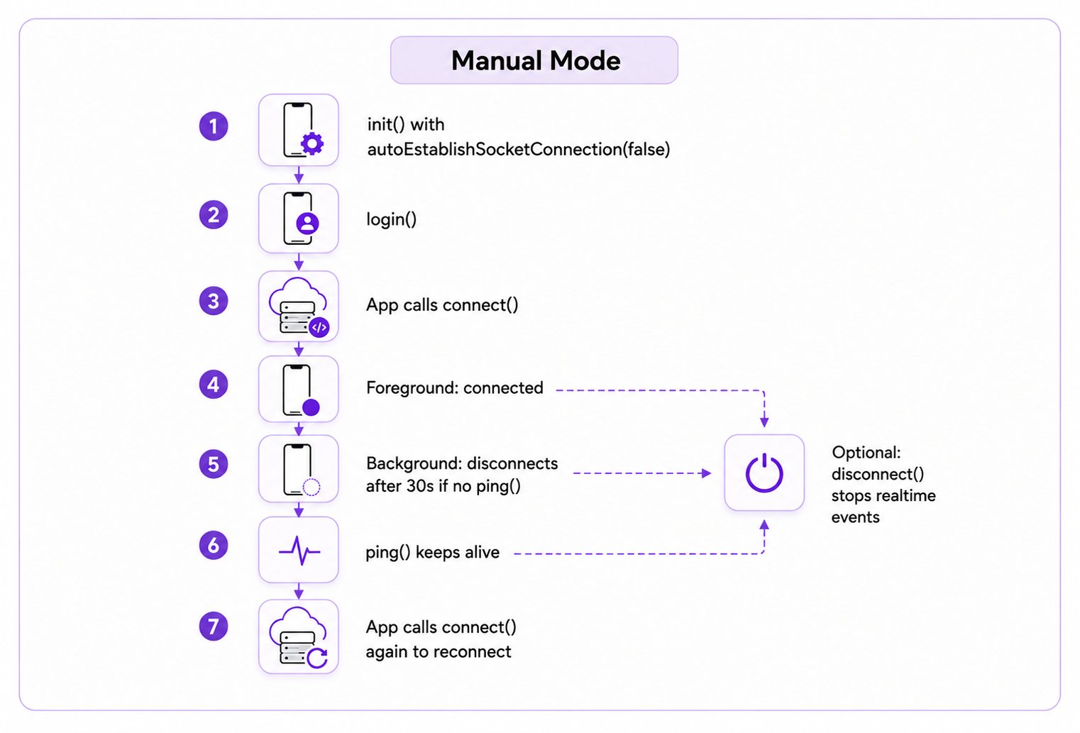 CometChat manual WebSocket handling flow showing manual connect, 30-second background timeout, ping keep alive, optional disconnect, and reconnect flow