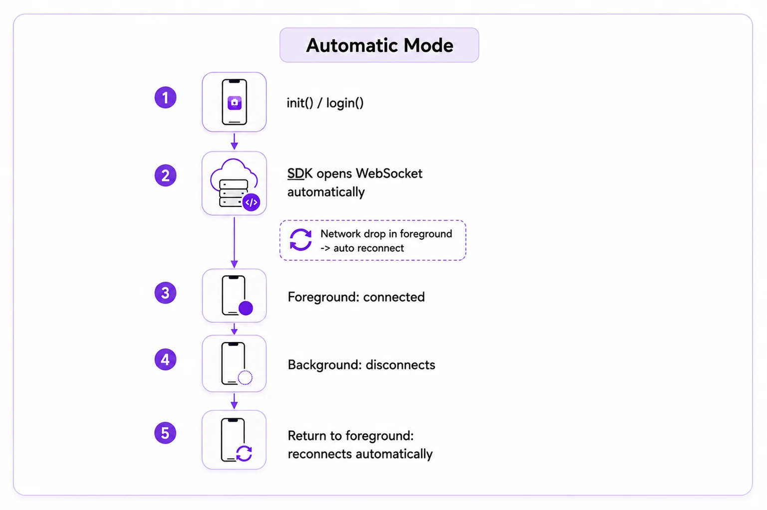 CometChat automatic WebSocket handling flow showing login, automatic connection, background disconnect, and auto reconnect on return to foreground