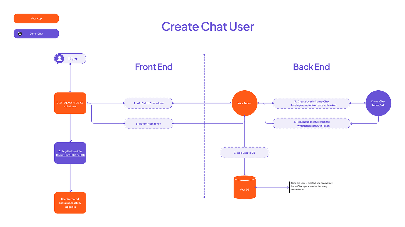 CometChat - Create Chat User