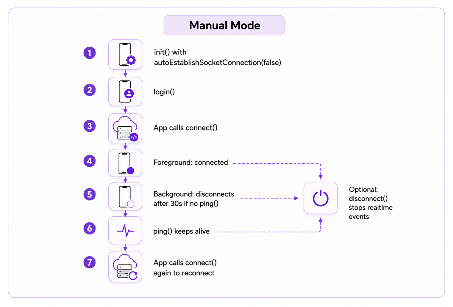 CometChat manual WebSocket handling flow showing manual connect, 30-second background timeout, ping keep alive, optional disconnect, and reconnect flow
