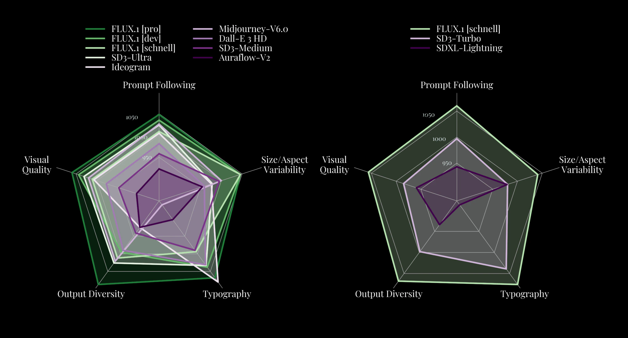 Flux Model Comparison