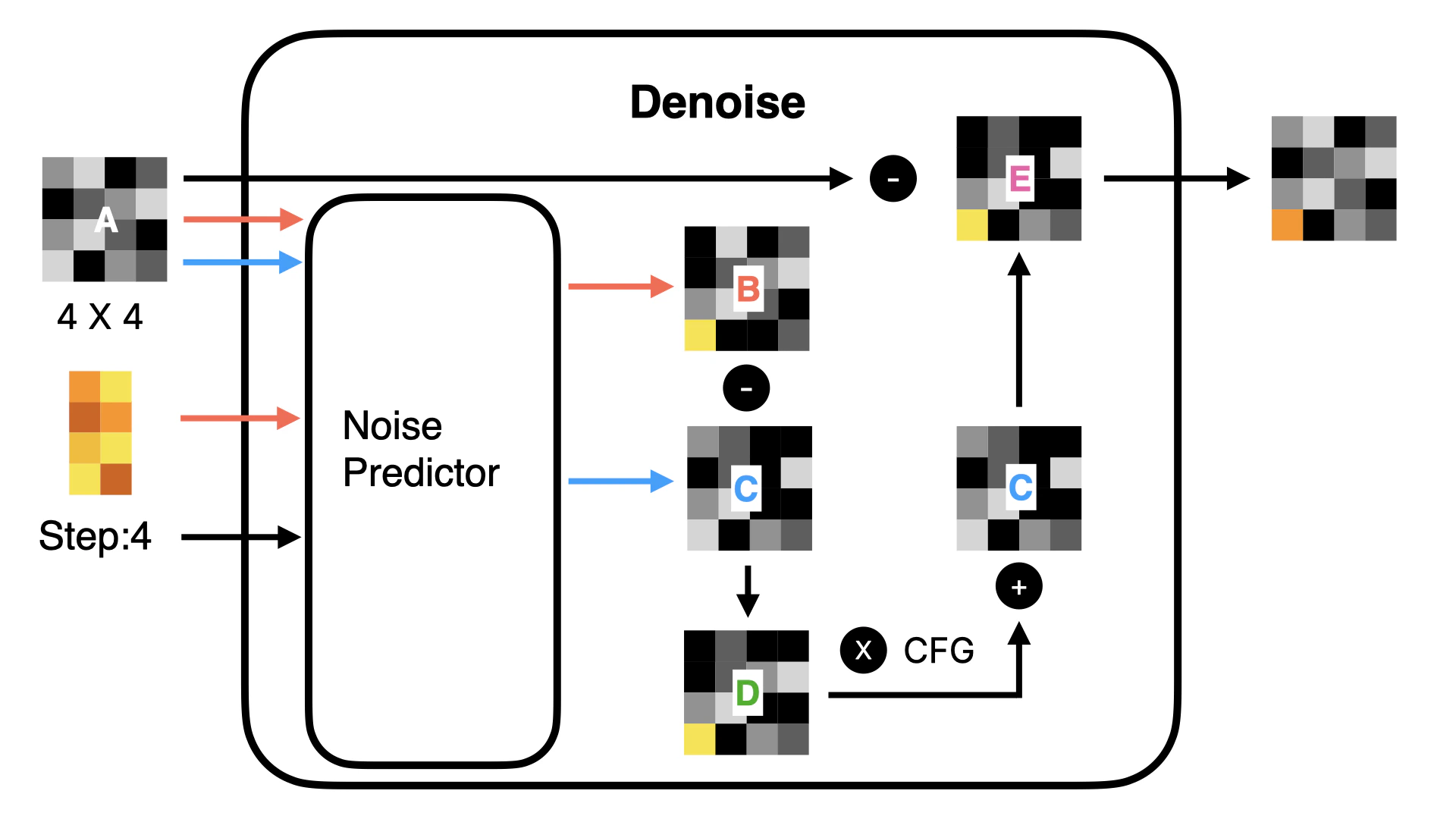 Stable Diffusion CFG Light