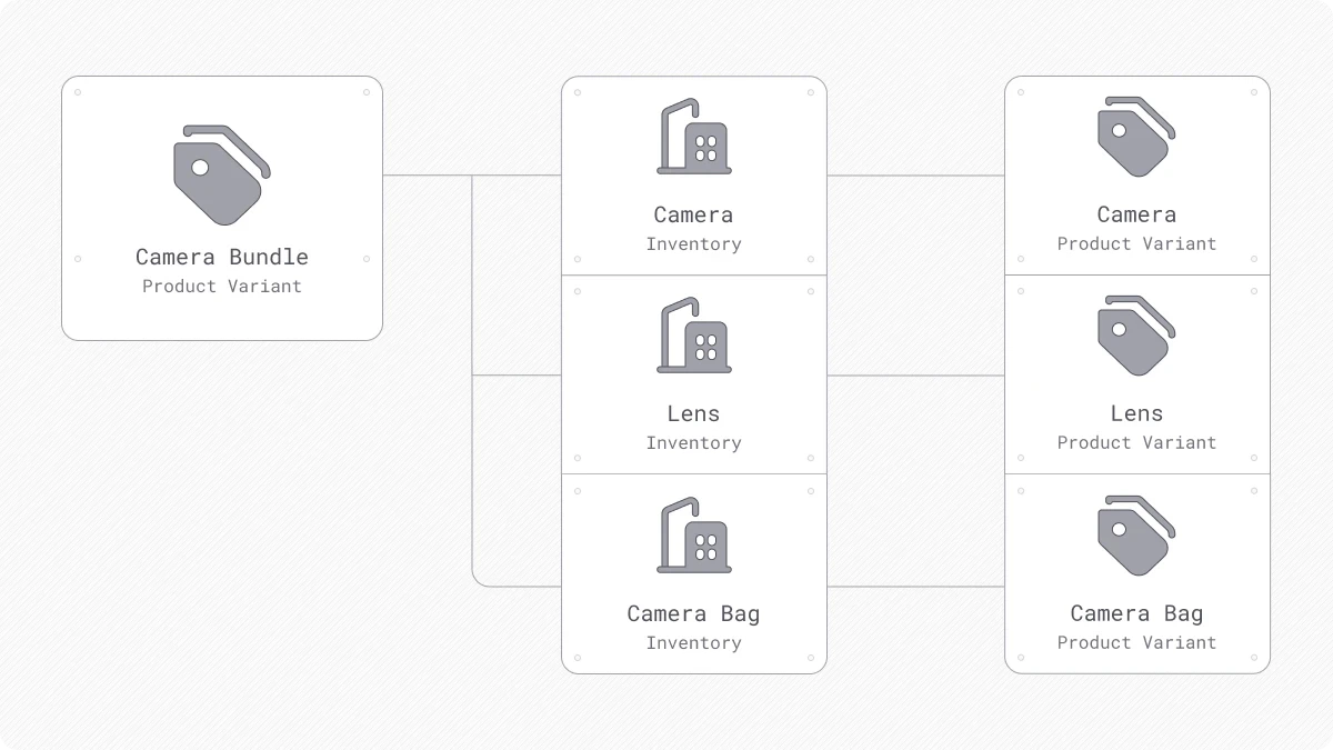 Bundle product diagram