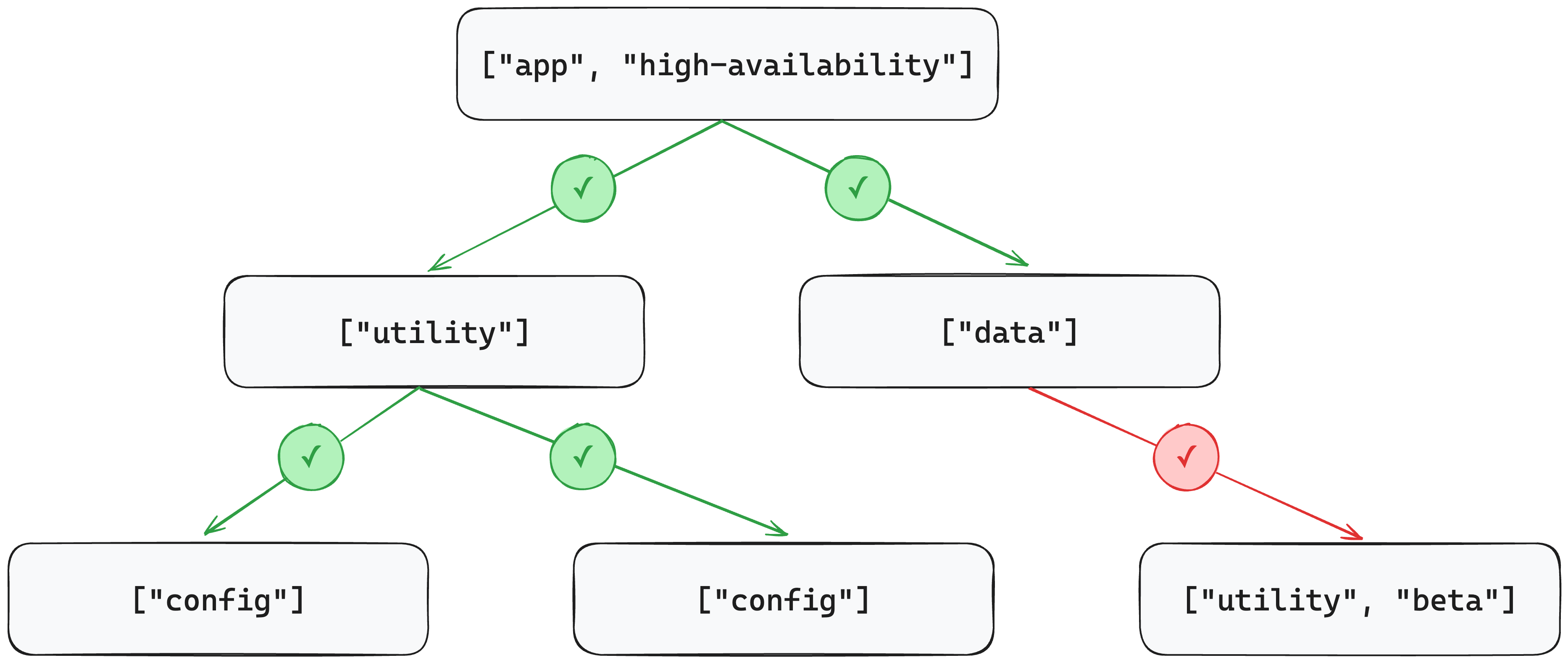 A graph that shows that transitive dependencies are traversed with disallow constraints