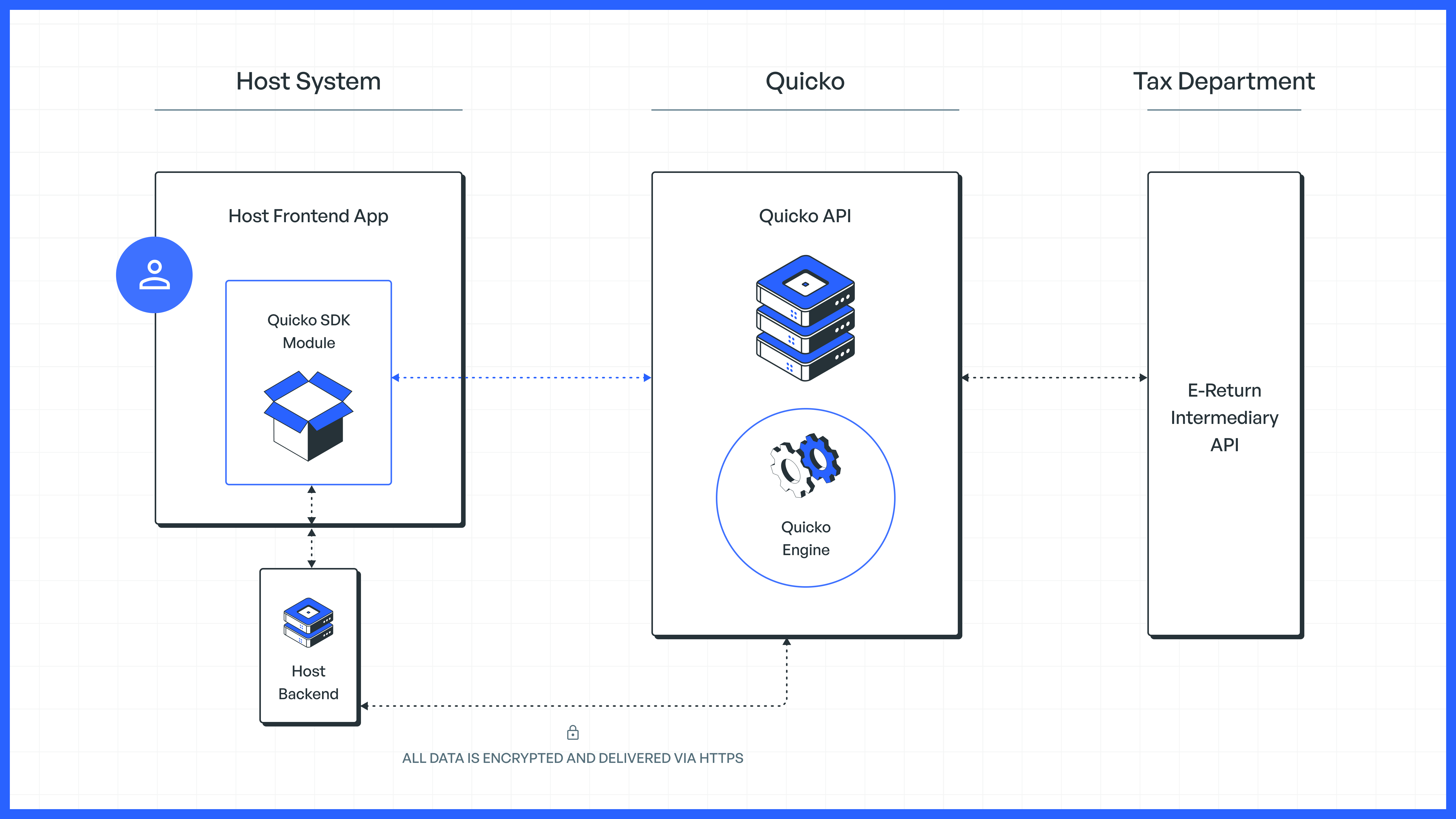 Quicko Mobile SDK Workflow
