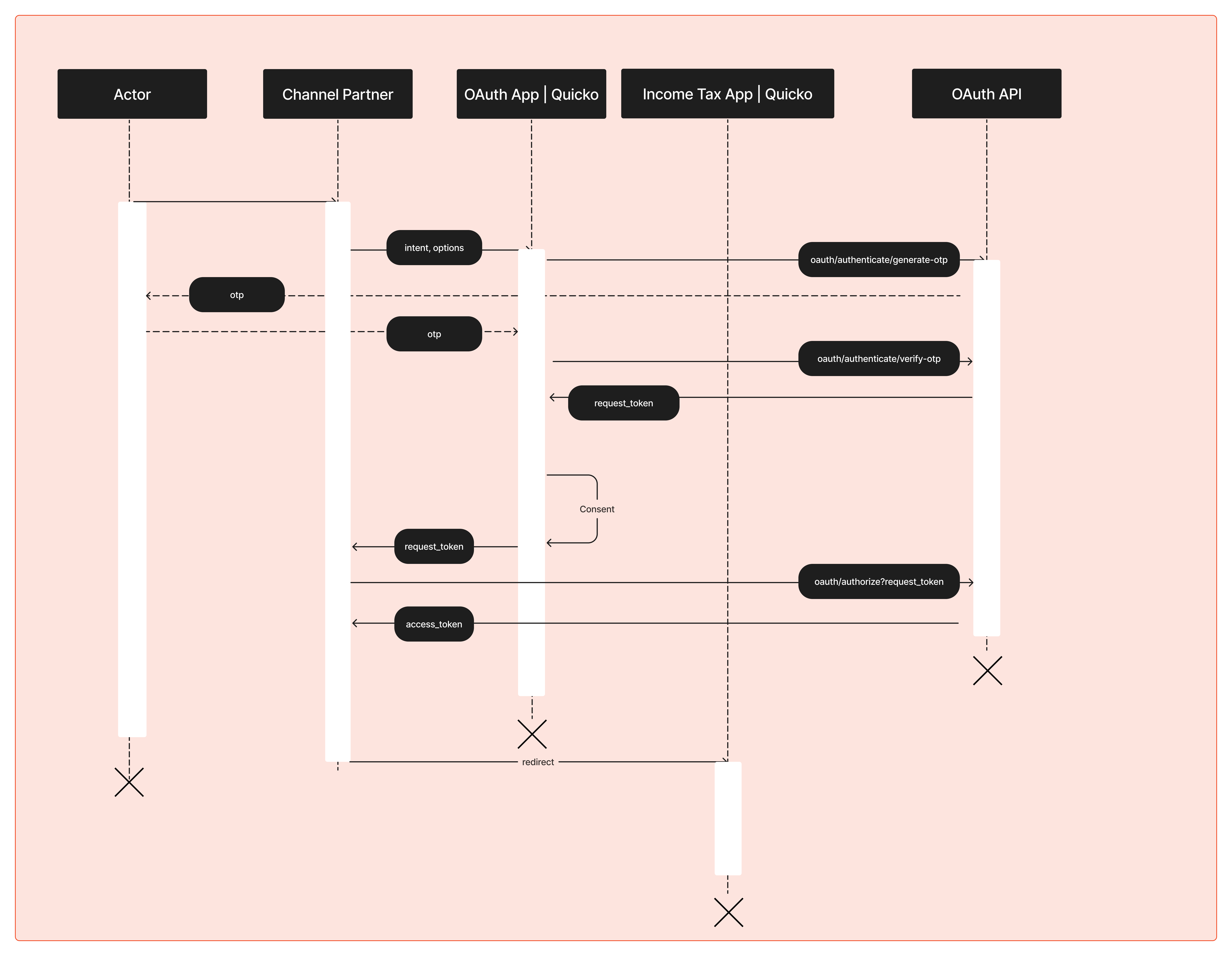 Quicko Web Integration Connect Workflow