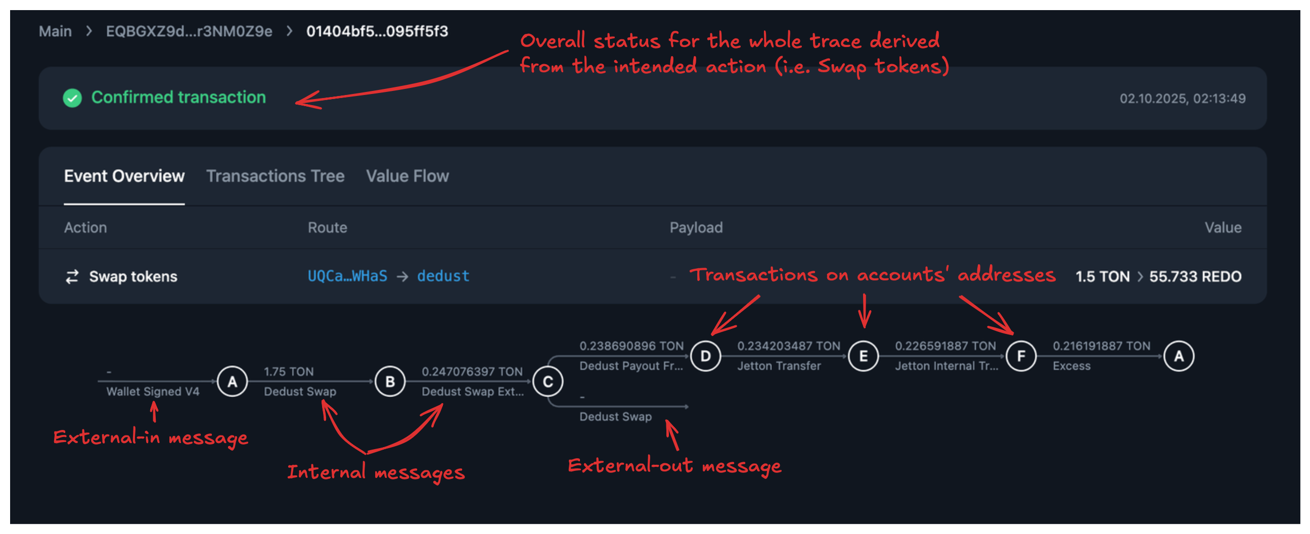 Trace overview