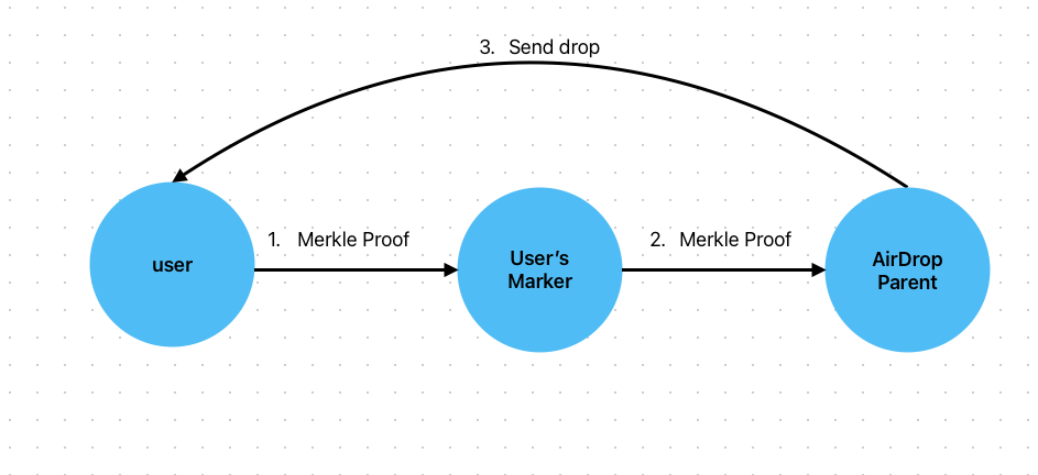 Merkle claim
