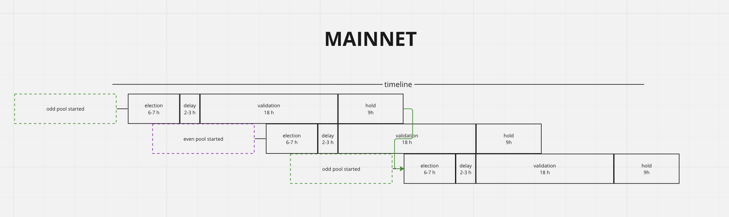 Election timing scheme (Mainnet)