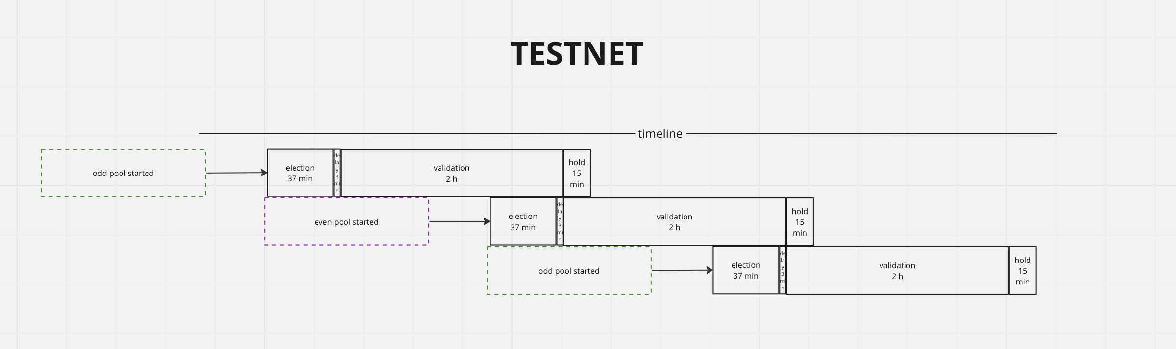 Election timing scheme (Testnet)