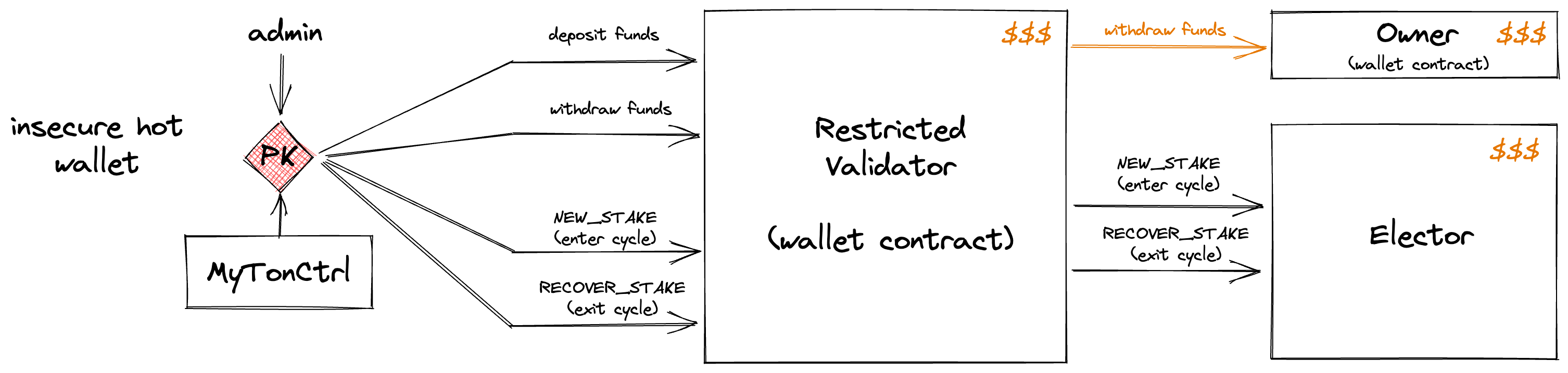Single Nominator Architecture