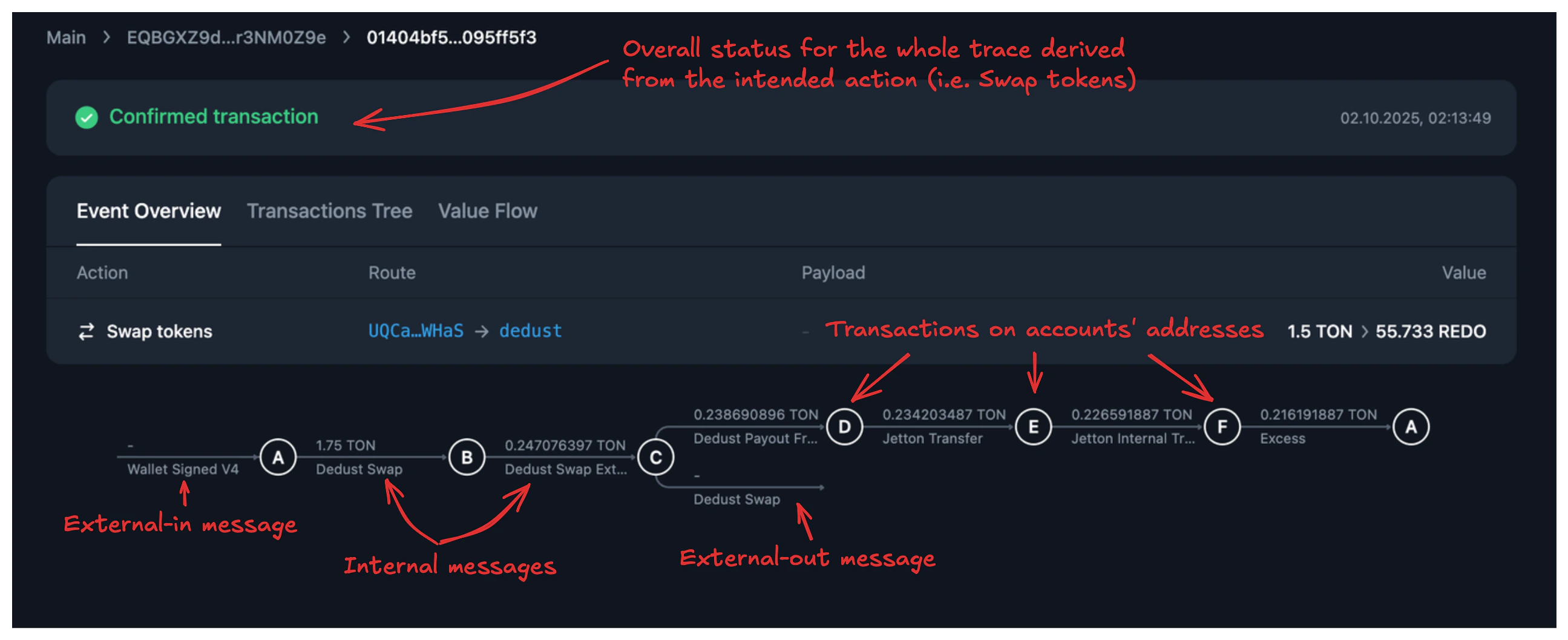 Trace overview