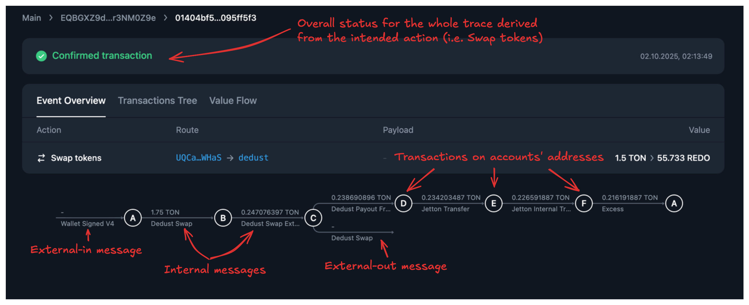 Trace overview