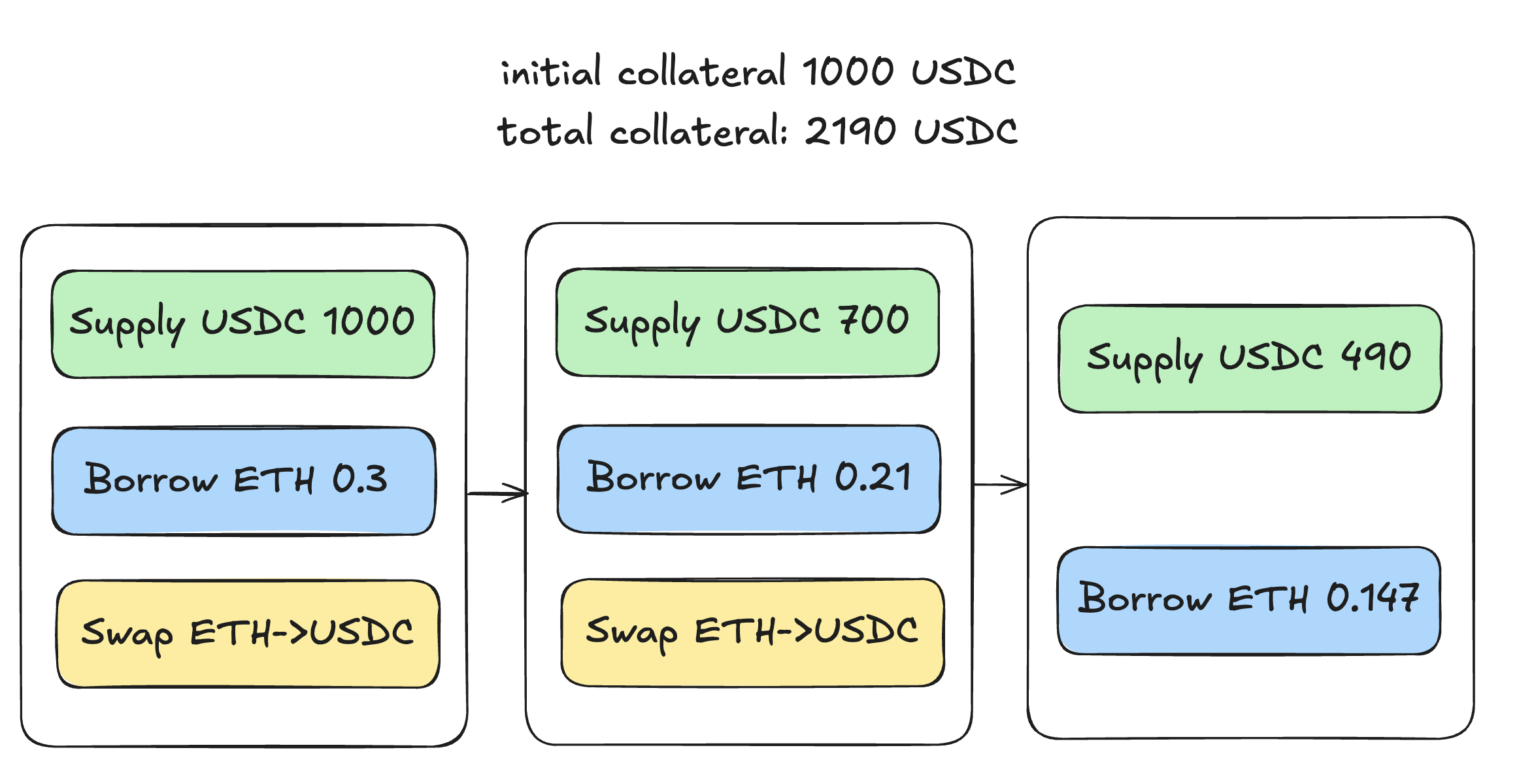 Aave Looping Diagram