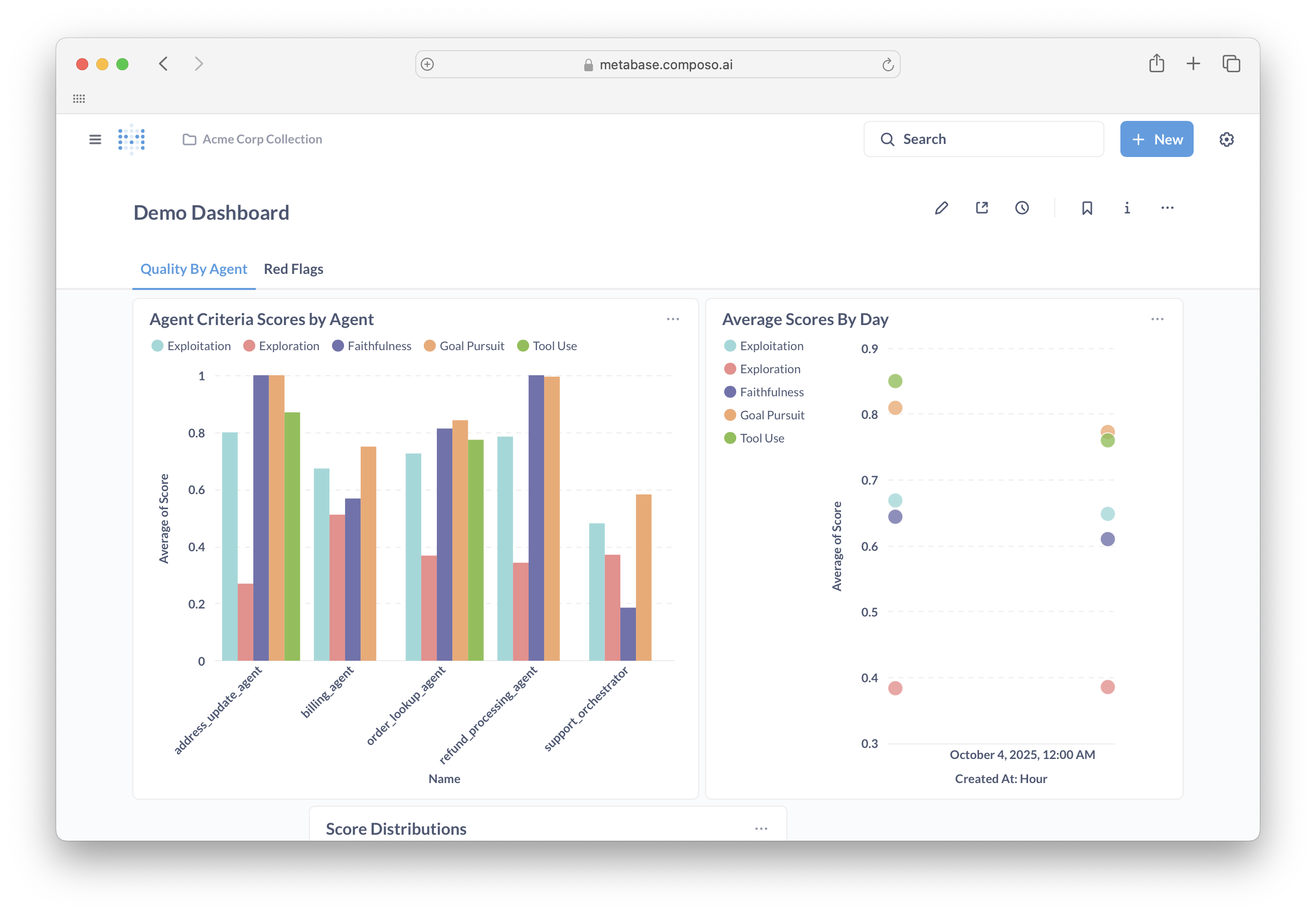 Composo Metabase dashboard showing evaluation metrics with multiple charts and tabs for monitoring AI application performance