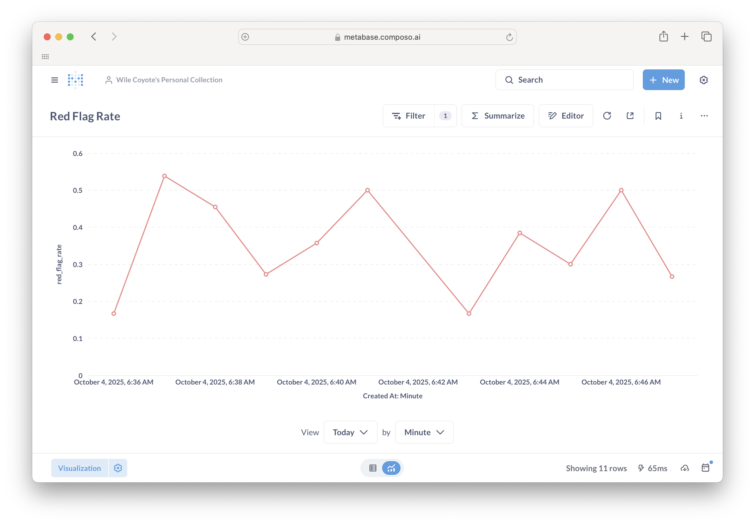 Red Flag Rate line chart